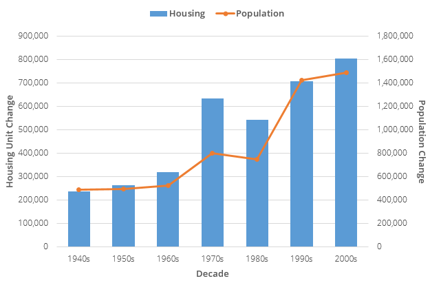 Housing and Population Change in North Carolina