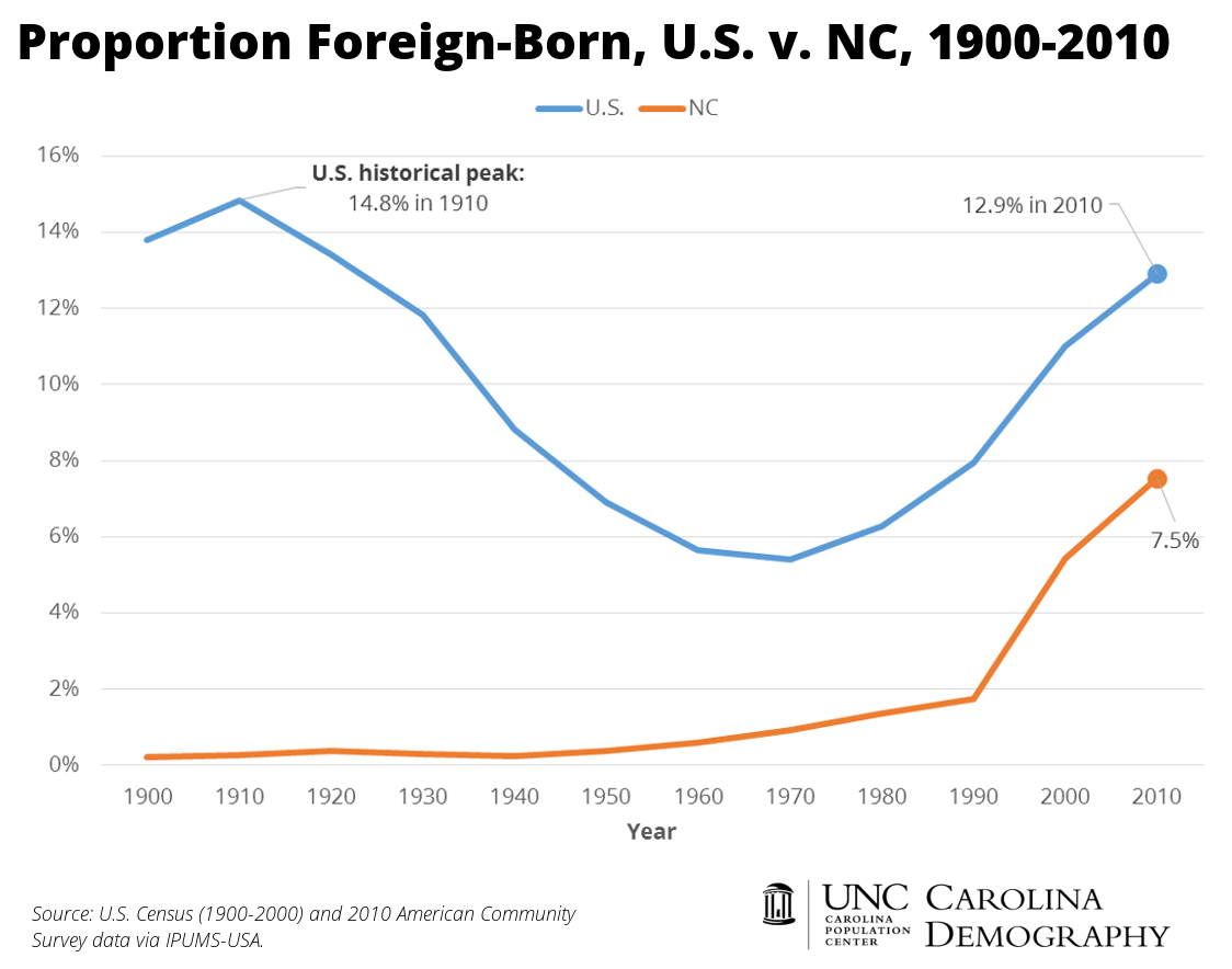 NC Proportion Foreign-Born 1900-2010_CD