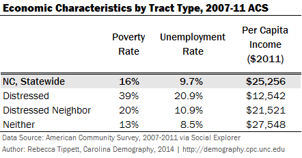 2007_11 ACS Economic Characteristics by Tract Type NC