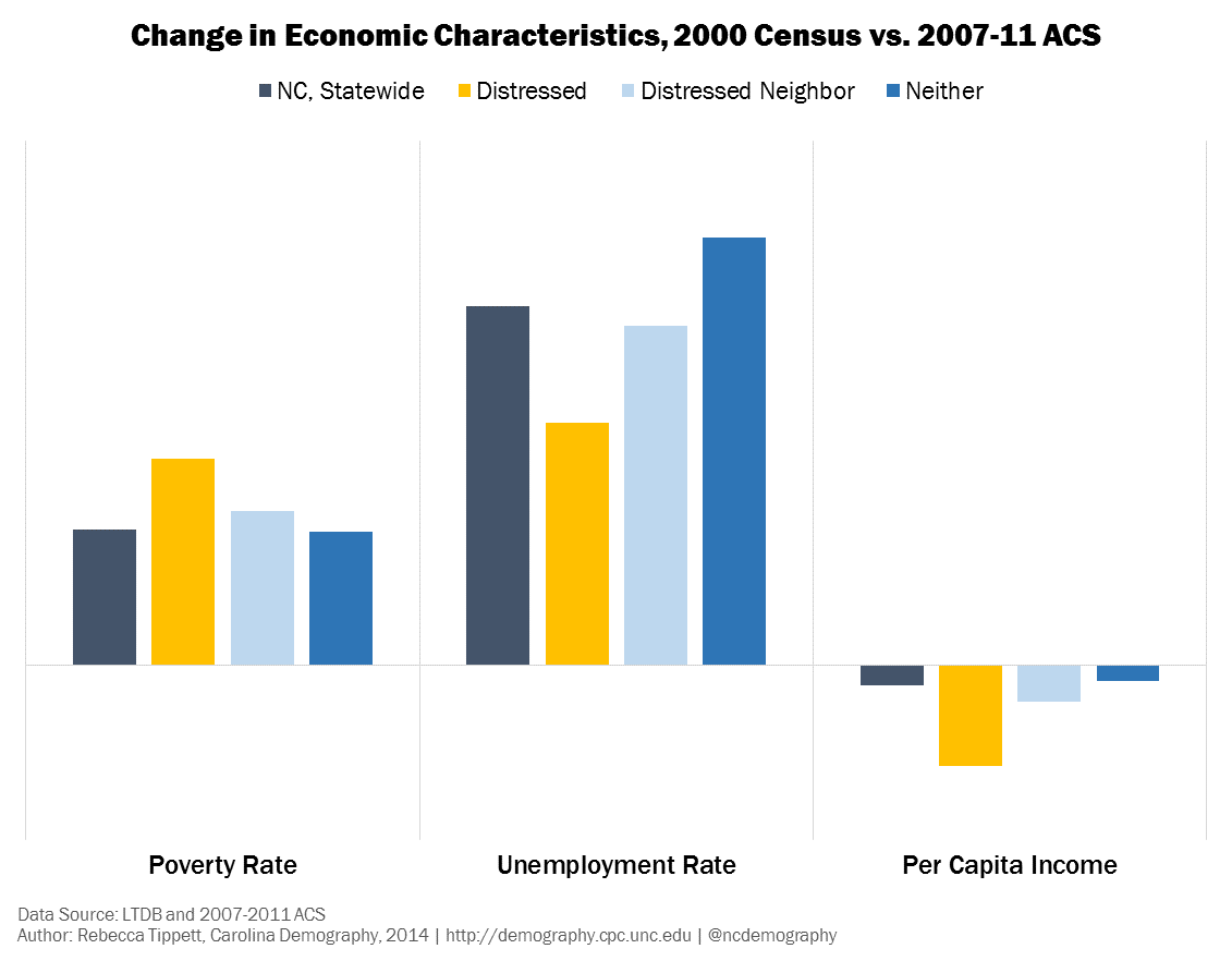Change in Econ Characteristics by Type