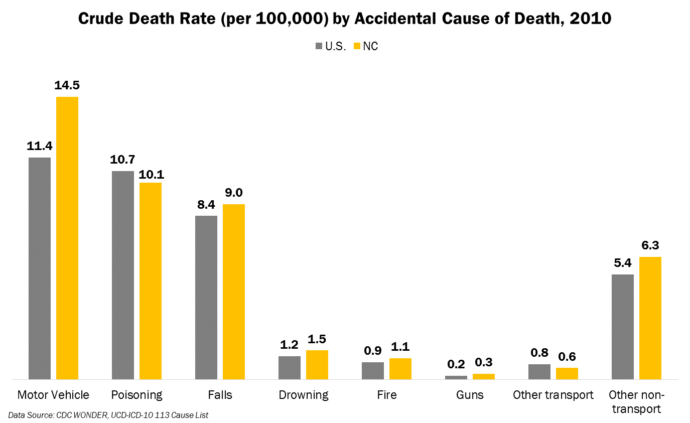 Death Rate by Accidental Cause of Death 2010 NC v US
