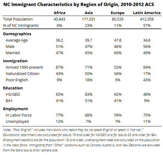 NC Immigrant Characteristics by Region of Origin
