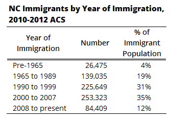 NC Immigrants by Year of Immigration