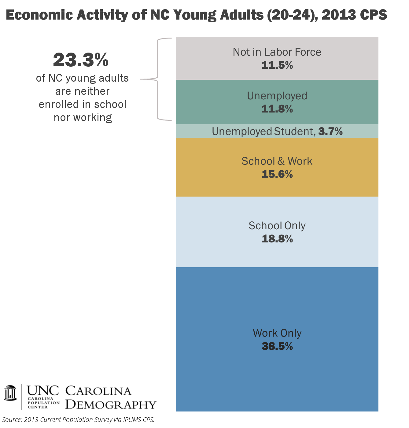 NC Young Adult Economic Activity_CD