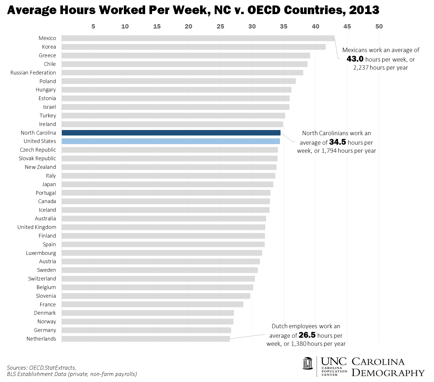 NC v OECD Hours Worked
