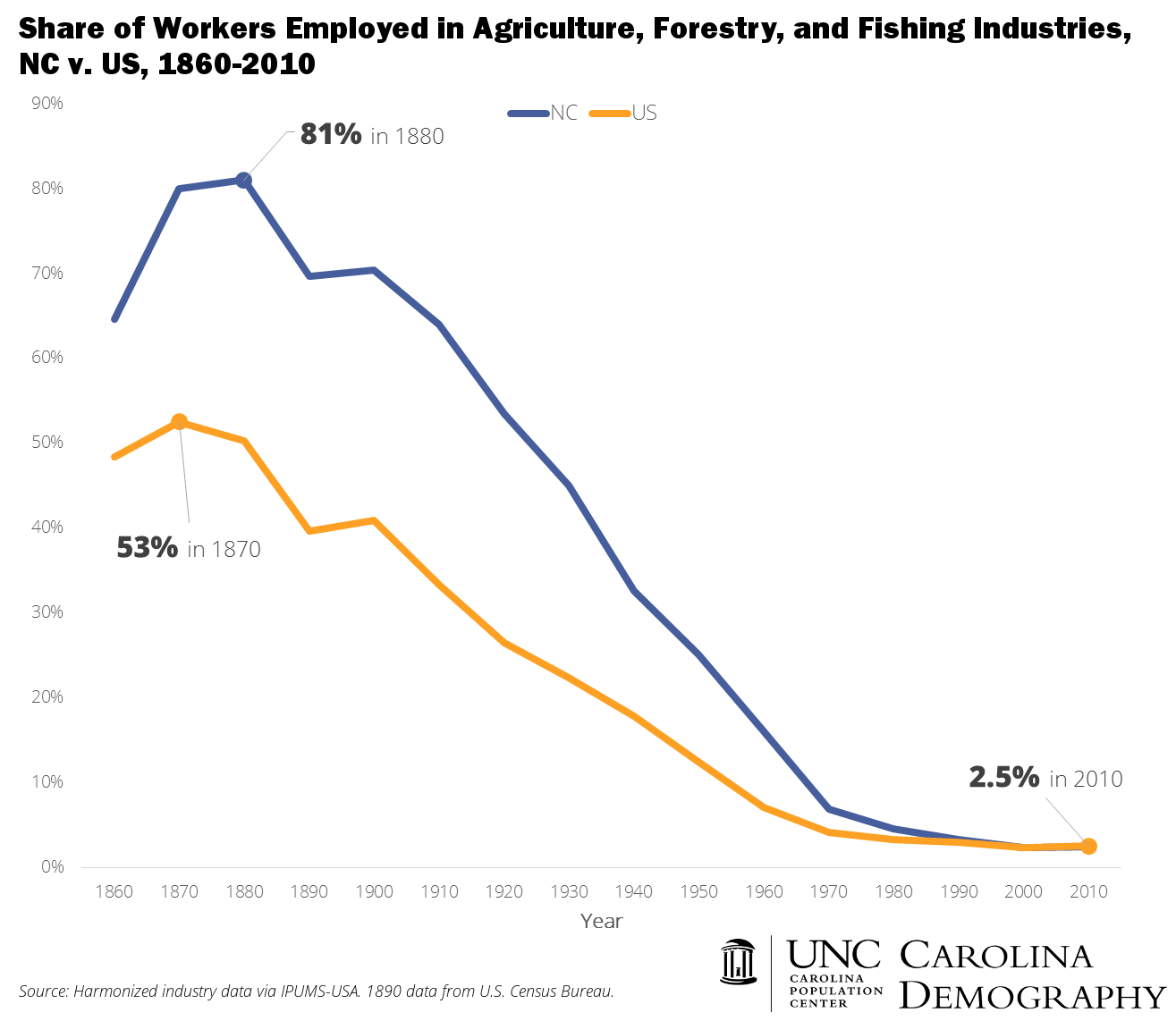 NC v US Agricultural Employment 1860 to 2010