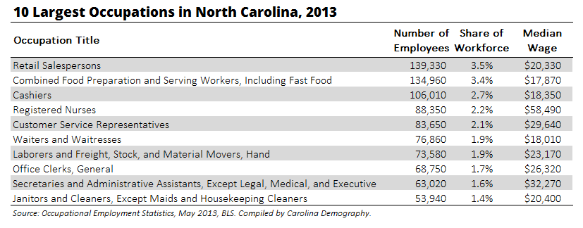 10 Largest Occupations in NC 2013
