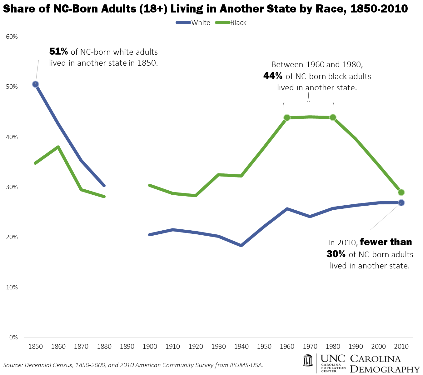 NC Born Living in Another State by Race 1850-2010