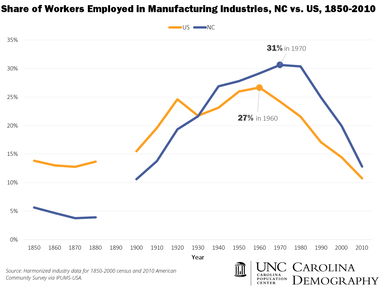 NC v US Manufacturing Employment 1860 to 2010