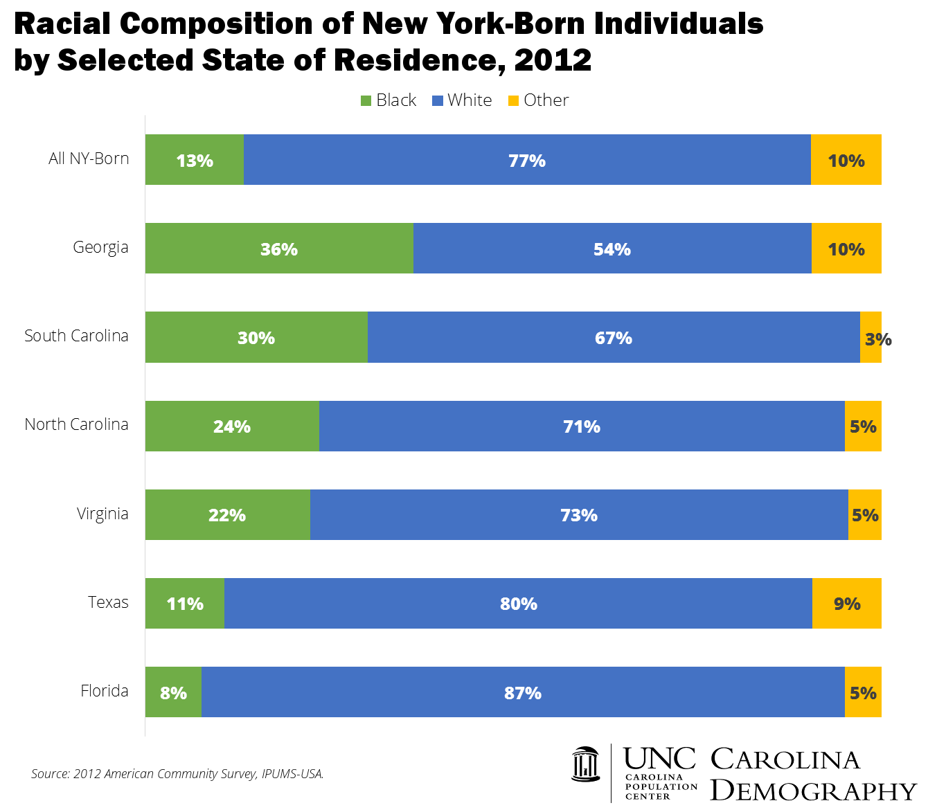 Race of NY Born by State of Residence_2012_CD
