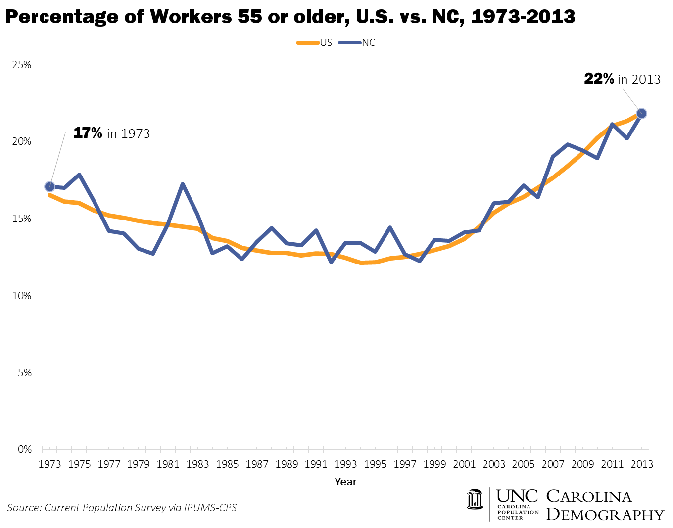 Workers 55 and Older US v NC
