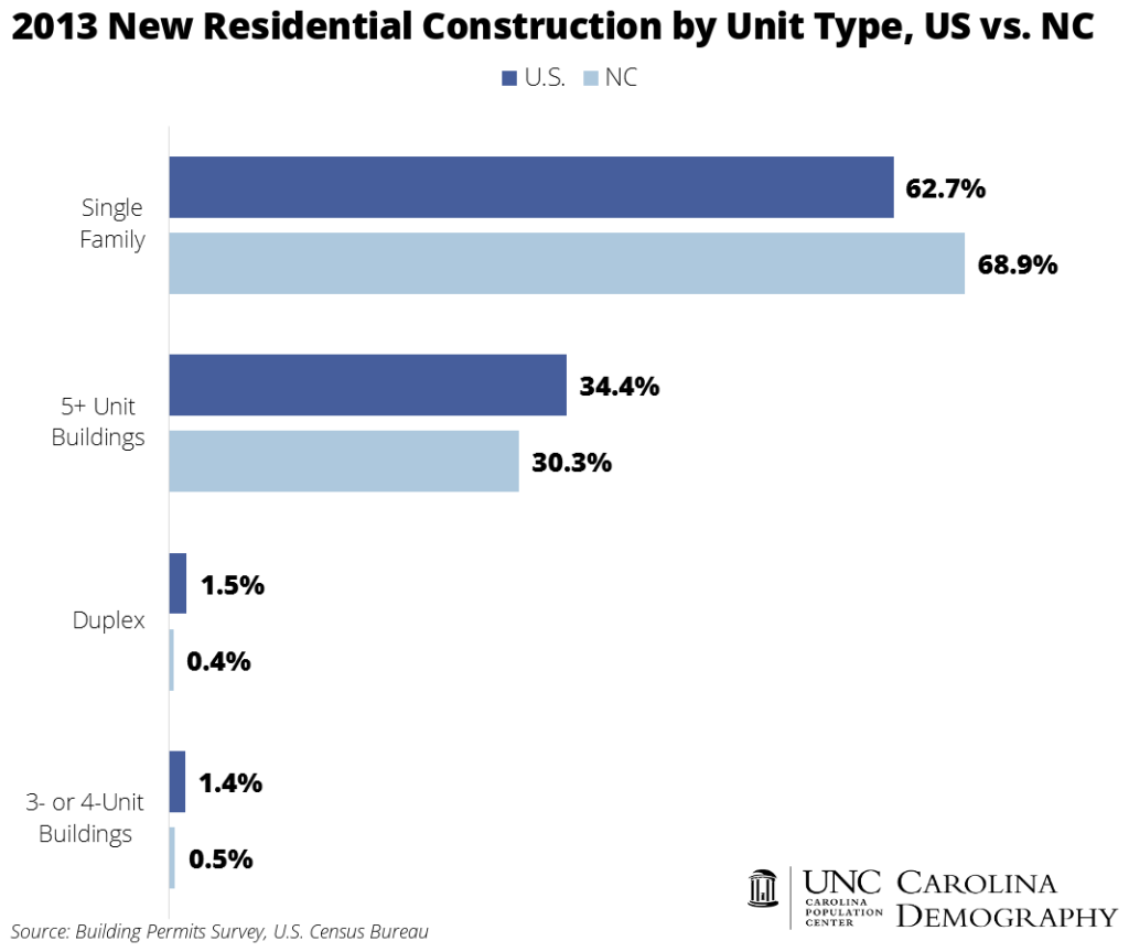 2013 Residential Construction by Unit Type US v NC