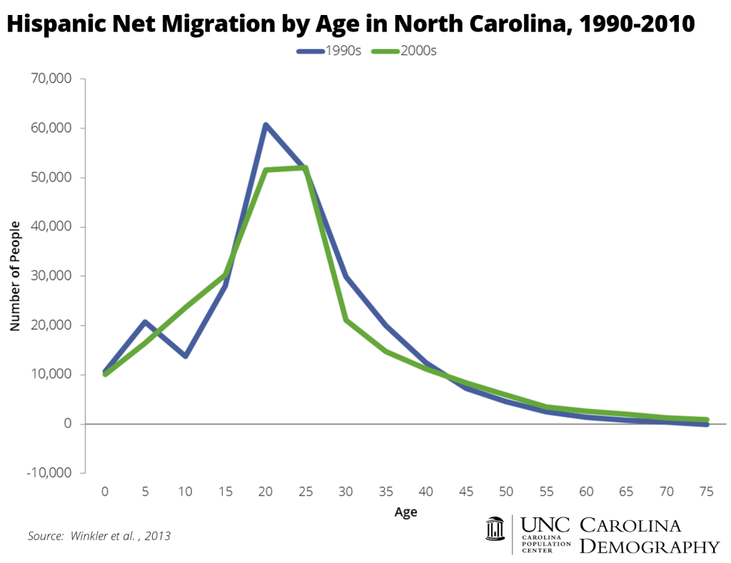 Hispanic Net Migration by Age 1990 to 2010
