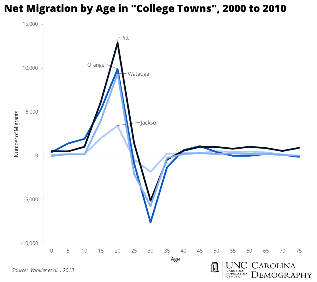 NC College Town Migration