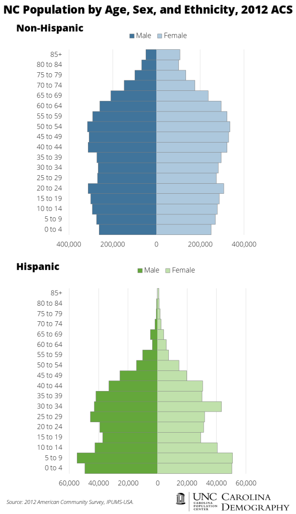 NC Population by Age, Sex, and Ethnicity 2012 ACS