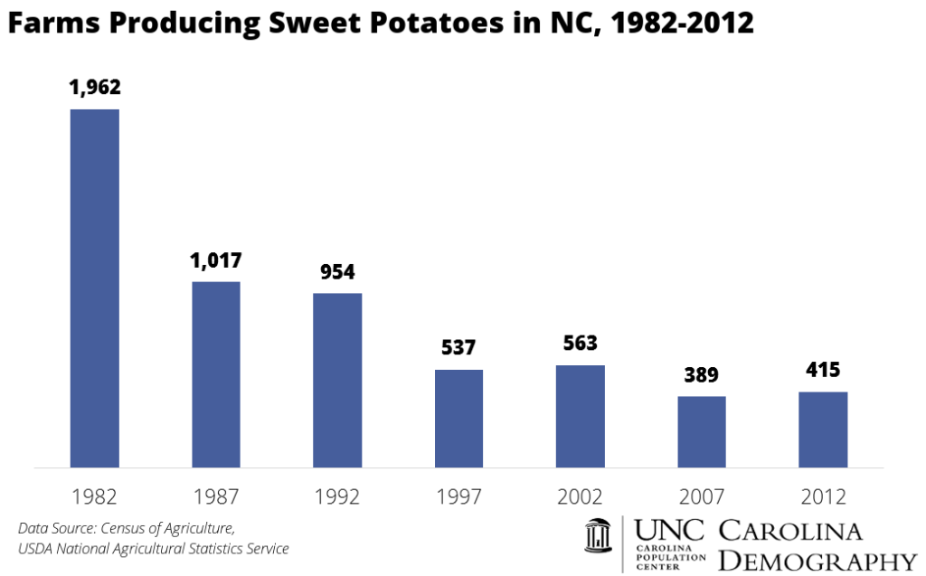 Farms Producing Sweet Potatoes in NC