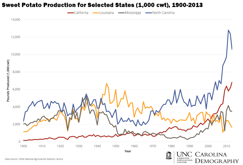 Sweet Potato Production 1900 to 2013