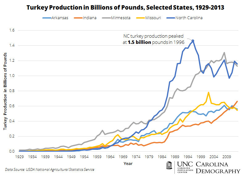 Turkey Production in Billions of Pounds, 1929-2013