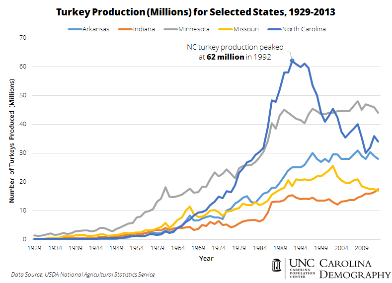 Turkey Production in Head, 1929-2013