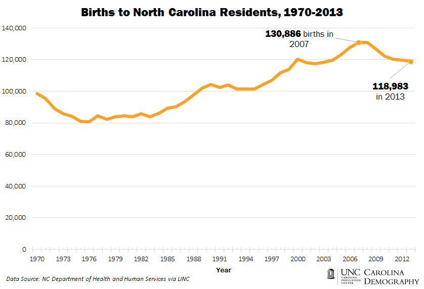 Births to NC Residents_1970_2013