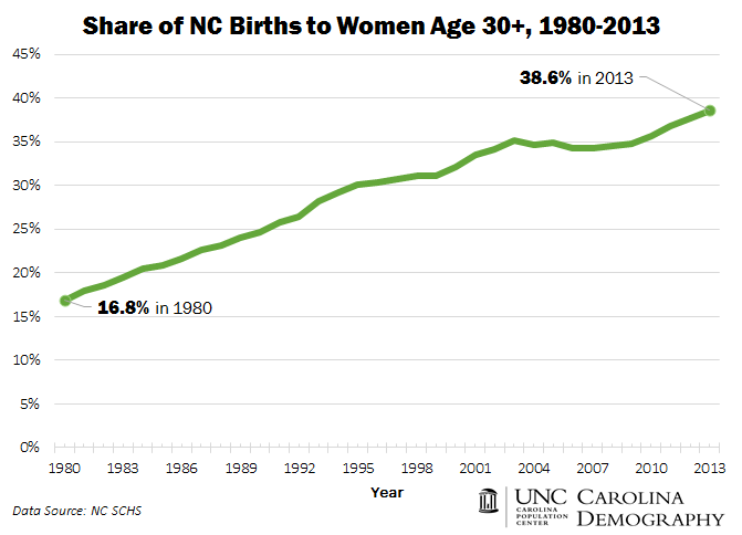 Births to Women 30 and Older_1980_2013