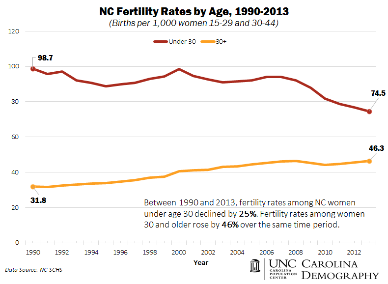 Fertility Rates by Age_1990_2013
