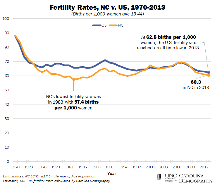 Fertility Rates_NC v US_1970_2013