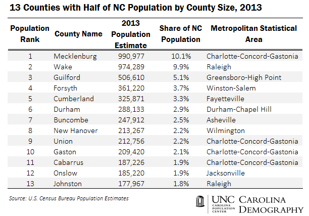 Half of North Carolinians live in these 13 counties_table