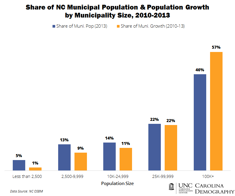 Share of NC Municipal Population and Population Growth by Municipality Size