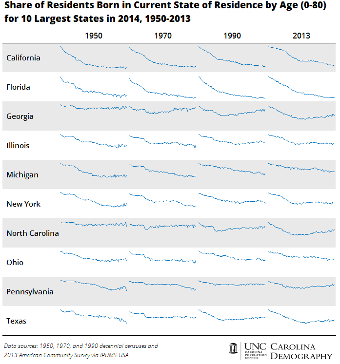 10 Largest States - Share of Residents Born in Current State of Residence by Age and State, 1950-2013