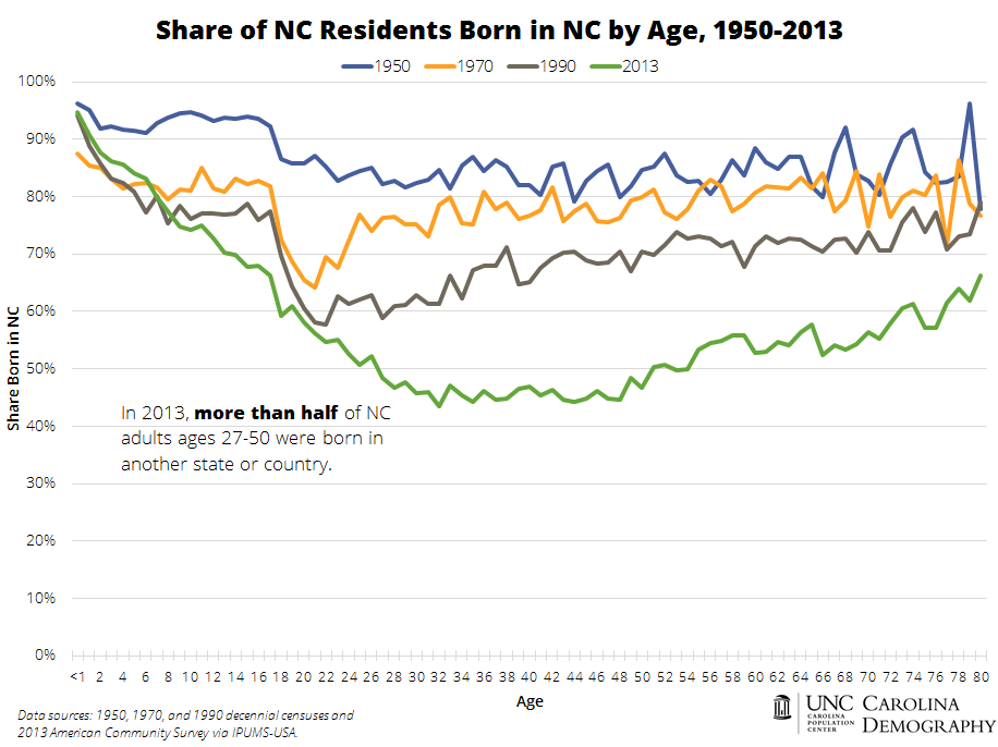 Share of NC Residents Born in NC by Age, 1950-2013