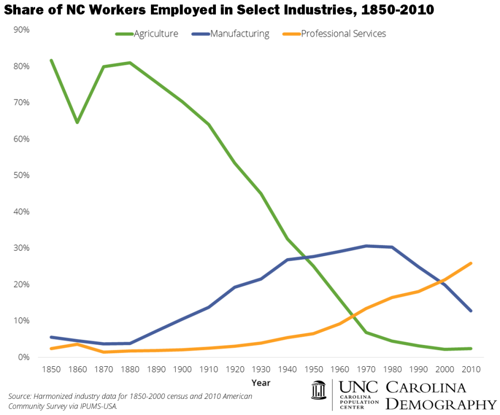 NC Employment_Three Industries_1850 to 2010