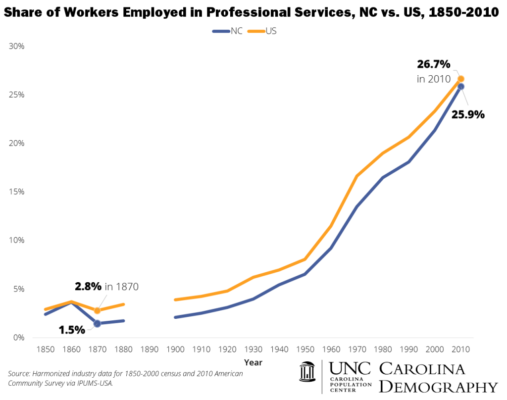 NC v US Professional Services Employment 1850 to 2010