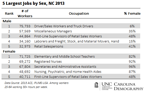 5 largest jobs by sex 2013