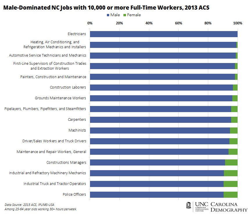 Male Dominated Jobs