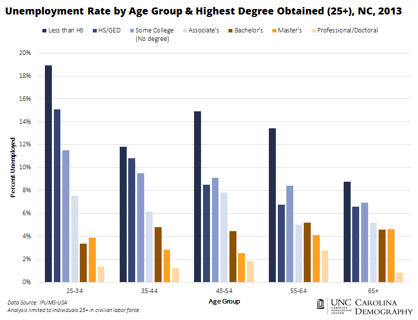Unemployment Rate by Educational Attainment and Age Group