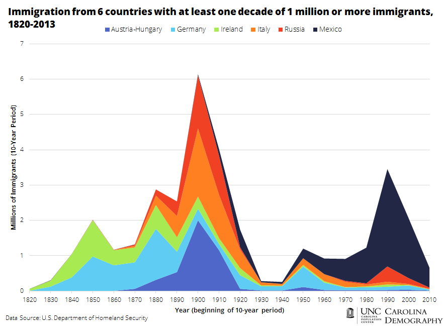 U.S. Immigration Flows, 18202013 Carolina Demography