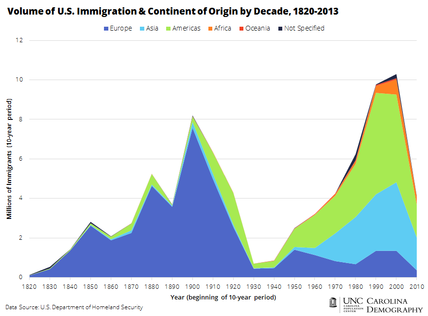 Volume of US Immigration and Continent of Origin by Decade
