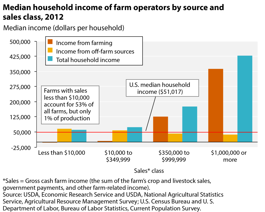 Median HH Income of Farm Operators by source and sales class 2012