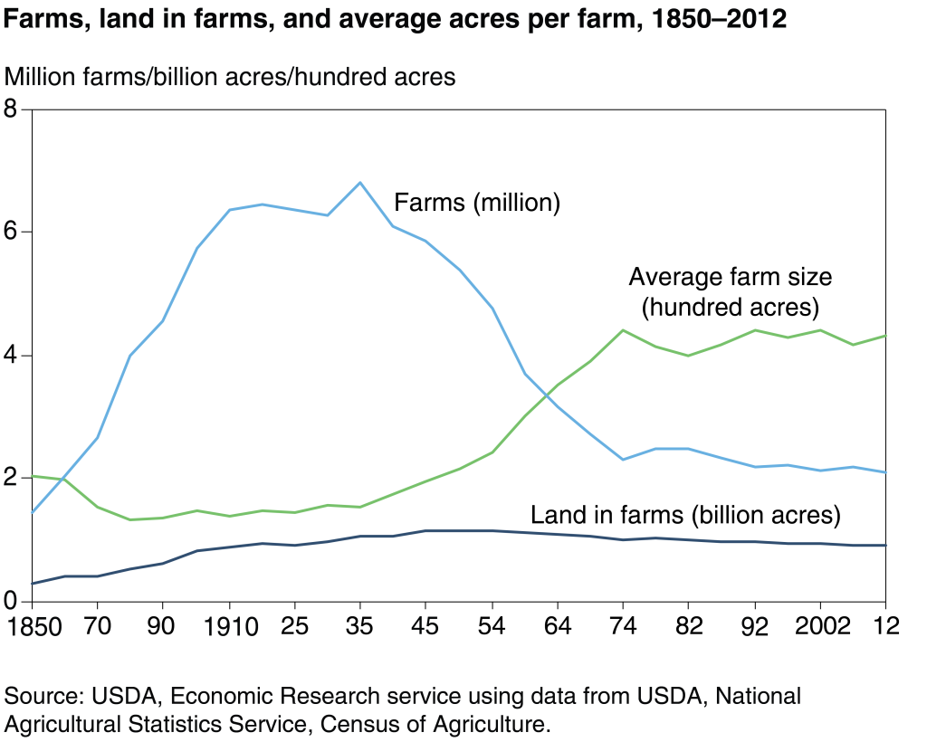Number of US Farms 1850-2012