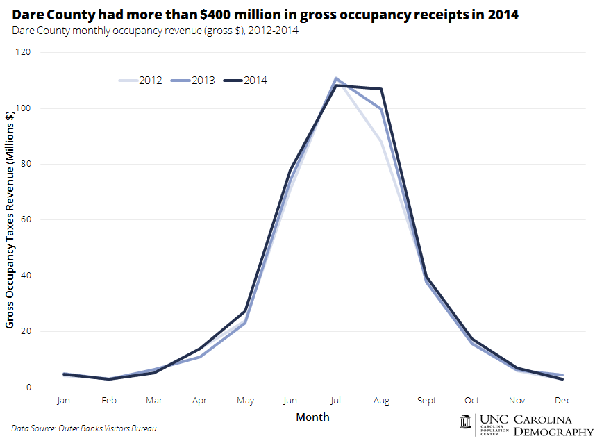 Dare County Monthly Occupancy Revenue