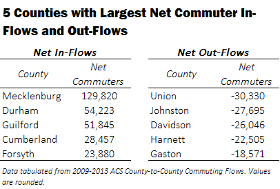 5 Counties with Largest Net In and Out Commuting Flows