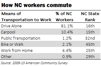 How NC Workers Commute