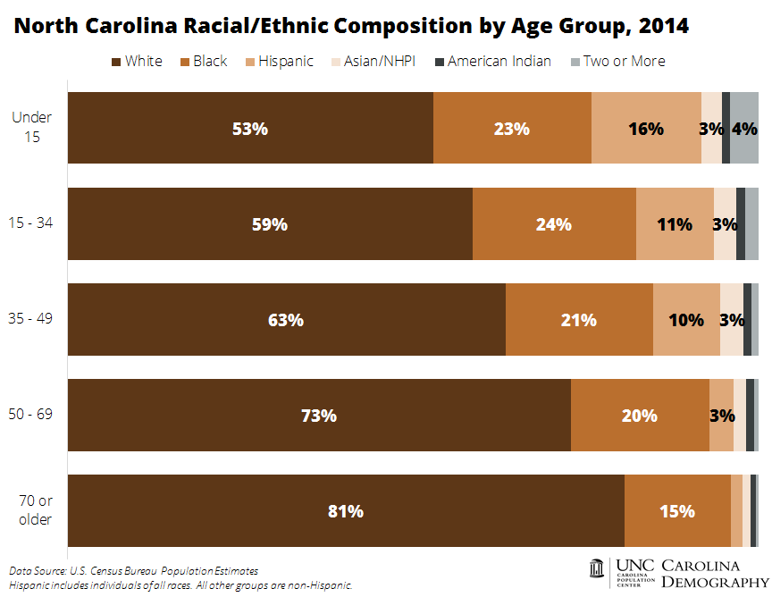 NC Racial Ethnic Composition by Age Group