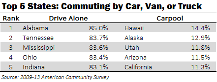 Top 5 States_Car Commuting