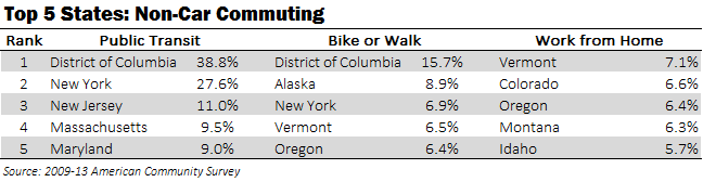 Top 5 States_Non Car Commuting