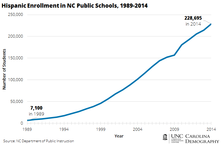 Hispanic Enrollment in NC Public Schools_1989 to 2014