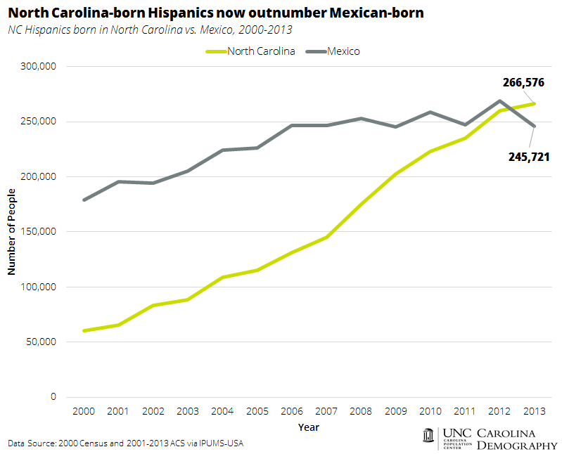 NC Born Hispanics Outnumber those Born in Mexico