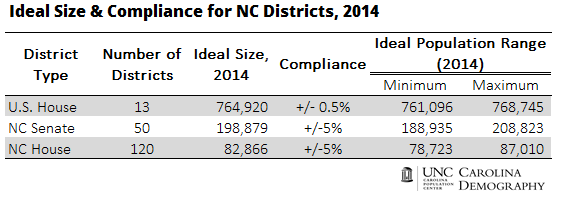 2014 Ideal Size and Compliance for NC Legislative Districts