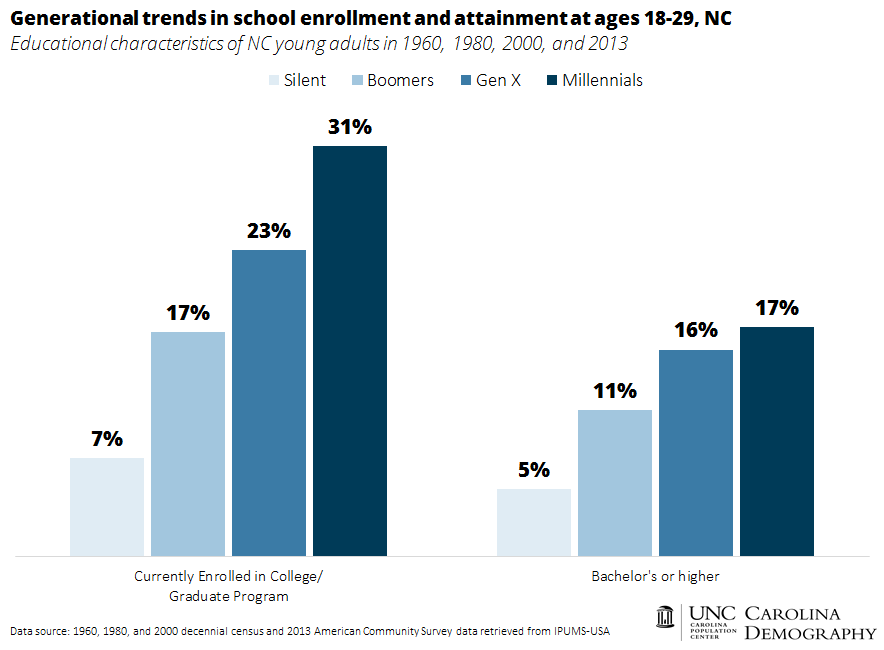 Generational trends in school enrollment and attainment